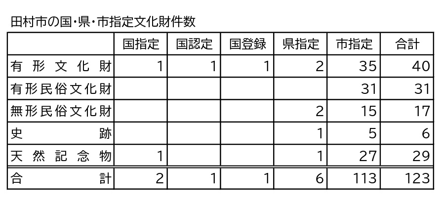 表２　田村市の文化財の件数_page-0001